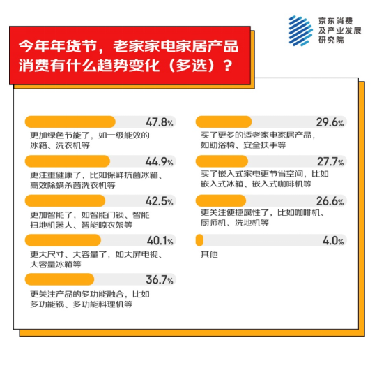 地为老家买年货产品 家电家居年货成主流之一pg电子试玩入口京东消费观察：超九成人