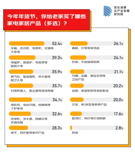 地为老家买年货产品 家电家居年货成主流之一pg电子试玩入口京东消费观察：超九成人异(图2)
