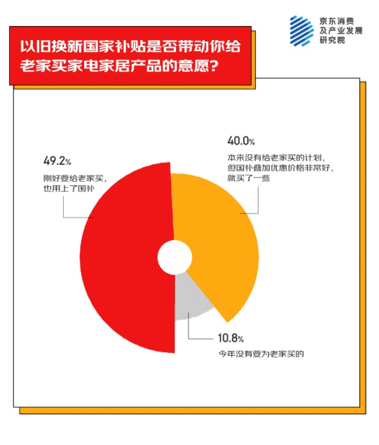 地为老家买年货产品 家电家居年货成主流之一pg电子试玩入口京东消费观察：超九成人异(图3)